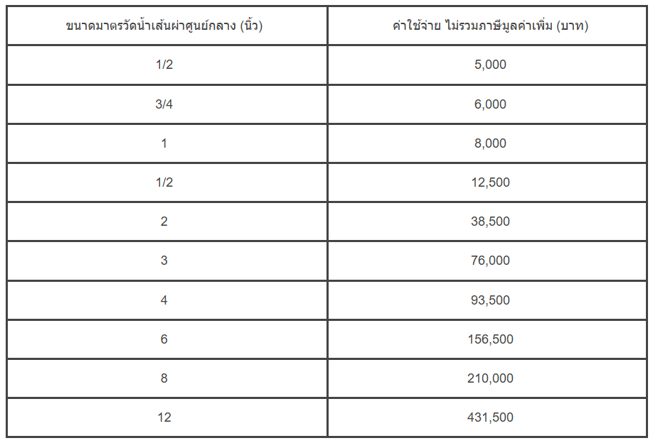 ขอน้ำประปา ขอมิเตอร์น้ำ